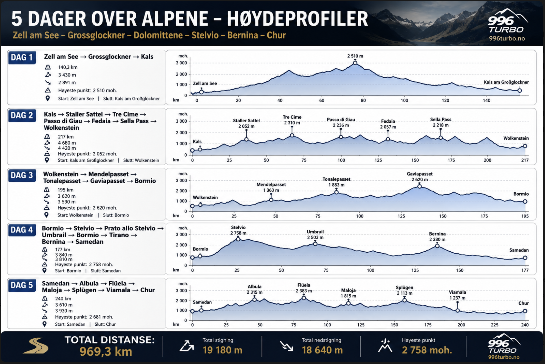 Høydeprofiler for de fem kjøredagene gjennom Alpene
