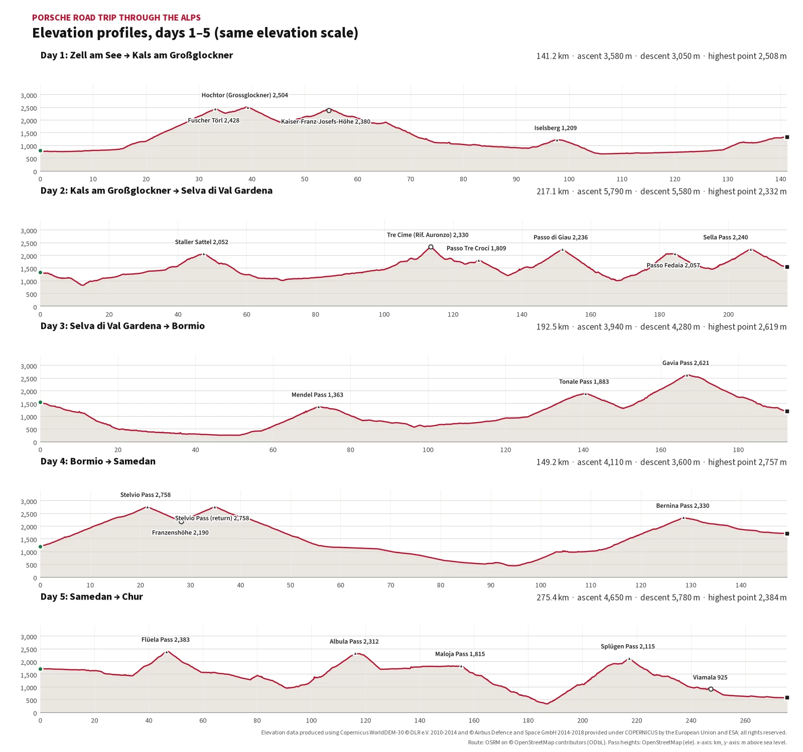 Elevation profiles for days 1–5 through the Alps, with distance, ascent, descent and mountain passes