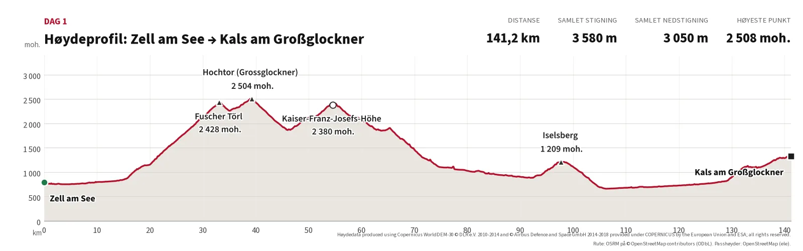 Høydeprofil for Dag 1: 141,2 km, 3 580 m stigning, 3 050 m nedstigning, høyeste punkt 2 508 moh.