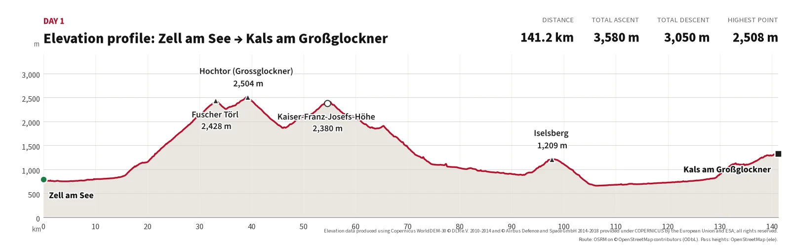 Elevation profile for Day 1: 141.2 km, 3,580 m ascent, 3,050 m descent, highest point 2,508 m