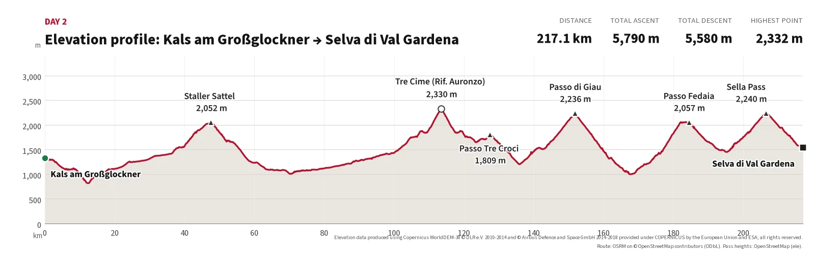 Elevation profile for Day 2: 217.1 km, 5,790 m ascent, 5,580 m descent, highest point 2,332 m at Tre Cime