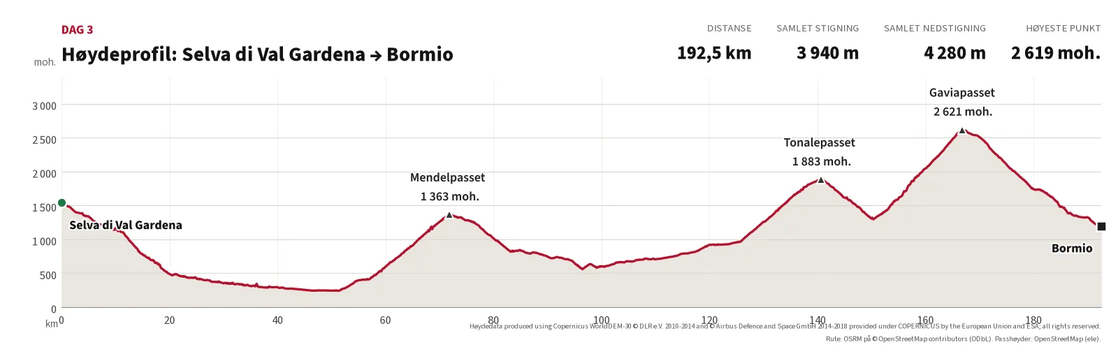 Høydeprofil for Dag 3: 192,5 km, 3 940 m stigning, 4 280 m nedstigning, høyeste punkt 2 619 moh. ved Gaviapasset