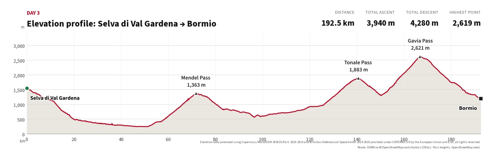 Elevation profile for Day 3: 192.5 km, 3,940 m ascent, 4,280 m descent, highest point 2,619 m at Gavia Pass