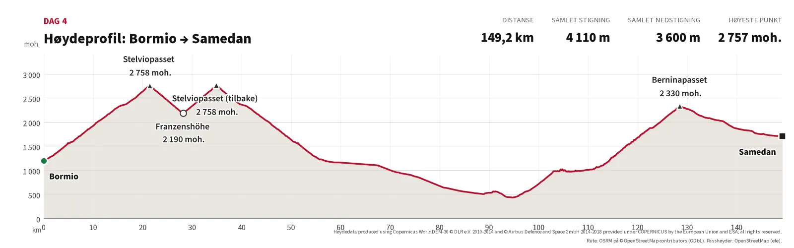 Høydeprofil for Dag 4: 149,2 km, 4 110 m stigning, 3 600 m nedstigning, høyeste punkt 2 757 moh. ved Stelviopasset