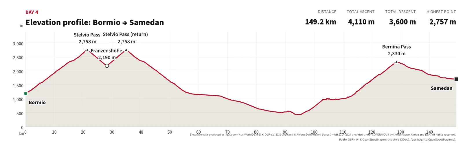 Elevation profile for Day 4: 149.2 km, 4,110 m ascent, 3,600 m descent, highest point 2,757 m at Stelvio Pass