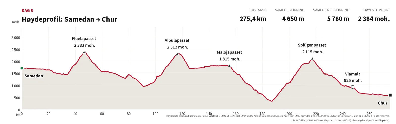 Høydeprofil for Dag 5: 275,4 km, 4 650 m stigning, 5 780 m nedstigning, høyeste punkt 2 384 moh. ved Flüelapasset