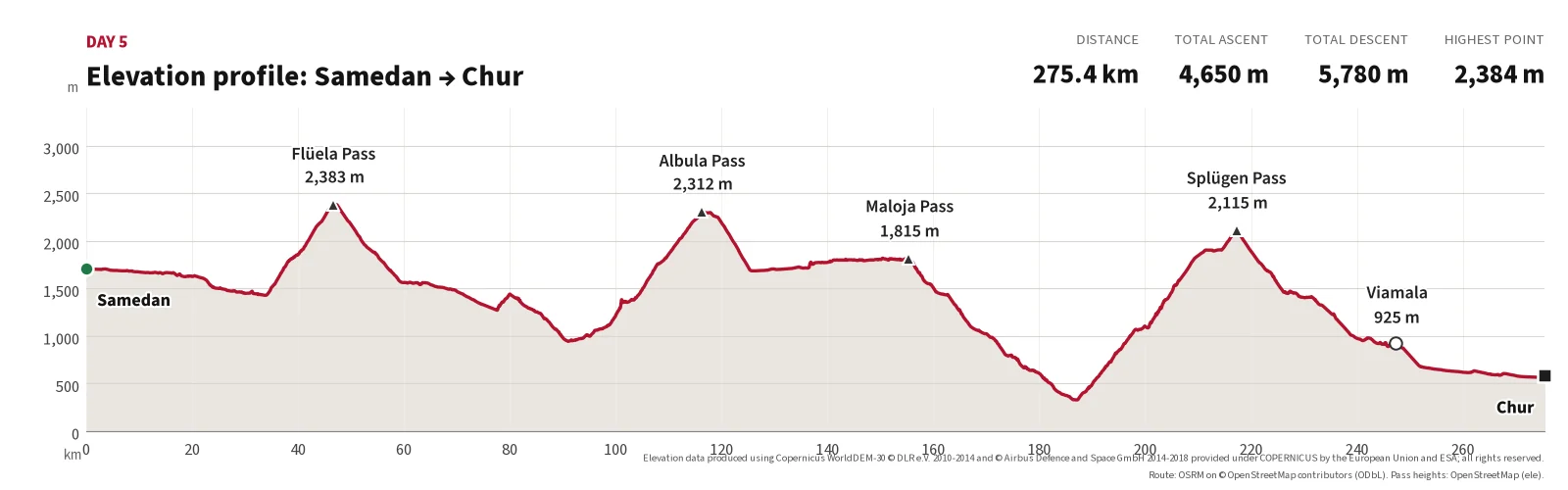Elevation profile for Day 5: 275.4 km, 4,650 m ascent, 5,780 m descent, highest point 2,384 m at Flüela Pass