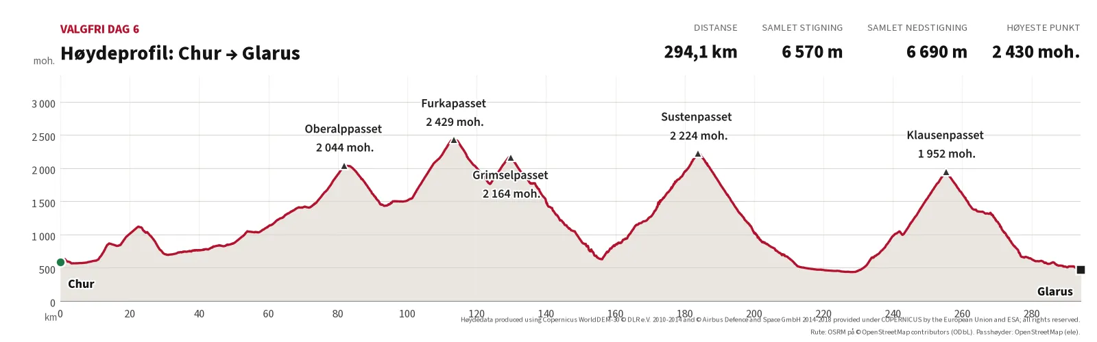 Høydeprofil for valgfri dag 6 fra Chur til Glarus: 294,1 km, 6 570 m stigning, 6 690 m nedstigning, høyeste punkt 2 430 moh. ved Furkapasset