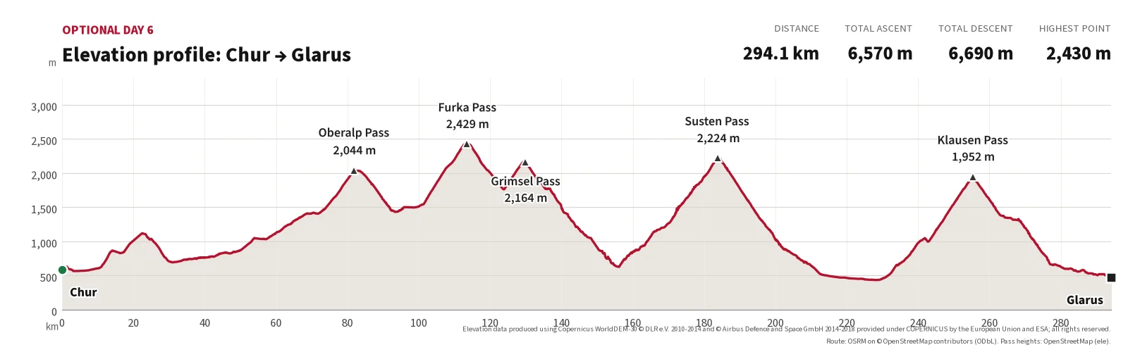 Elevation profile for the optional day 6 from Chur to Glarus: 294.1 km, 6,570 m ascent, 6,690 m descent, highest point 2,430 m at Furka Pass